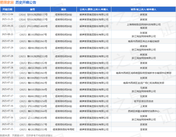 赢在策略 箭牌家居作为原告/上诉人的1起涉及侵害商标权纠纷的诉讼将于2025年6月17日开庭