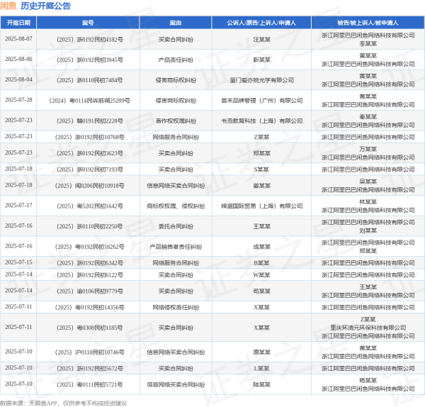 金八号配资 闲鱼作为被告/被上诉人的1起涉及侵害商标权纠纷的诉讼将于2025年6月17日开庭