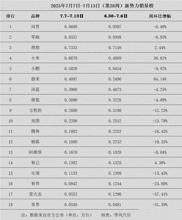 港联配资 第28周新势力销量榜: 蔚来暴增, 萤火虫暴减!